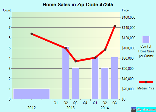 Zip code 47345 (Greens Fork, Indiana) real estate house value trends