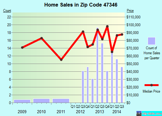Zip code 47346 (Hagerstown, Indiana) real estate house value trends