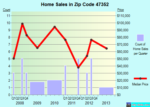 Zip code 47352 (Lewisville, Indiana) real estate house value trends
