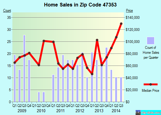 Zip code 47353 (Liberty, Indiana) real estate house value trends
