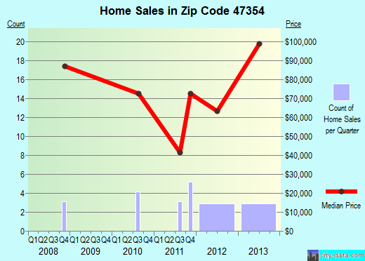 Zip code 47354 (LOSANTVILLE, Indiana) real estate house value trends