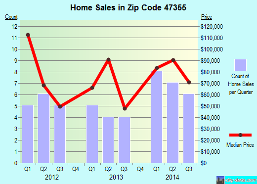 Zip code 47355 (Lynn, Indiana) real estate house value trends