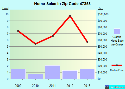 Zip code 47358 (Modoc, Indiana) real estate house value trends
