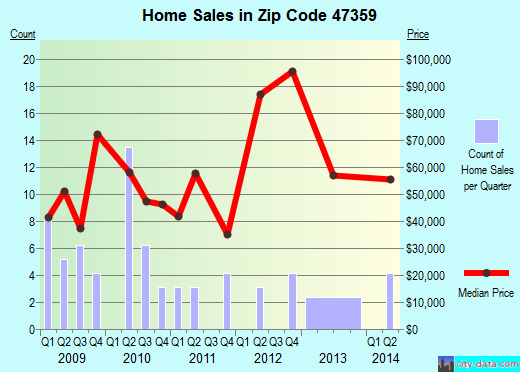 Zip code 47359 (Montpelier, Indiana) real estate house value trends