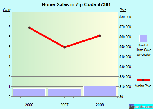 Zip code 47361 (Mount Summit, Indiana) real estate house value trends