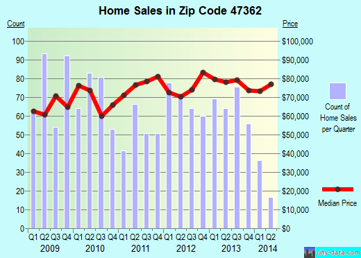 Zip code 47362 (New Castle, Indiana) real estate house value trends