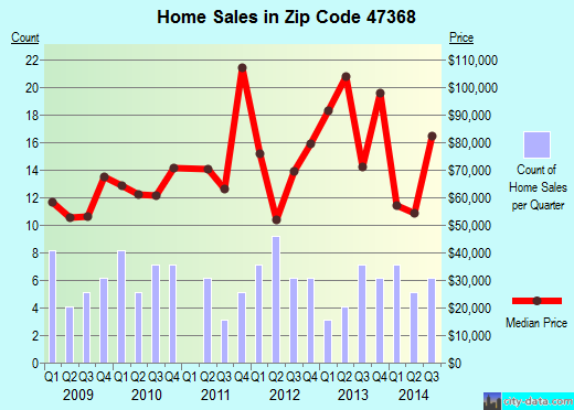 Zip code 47368 (Parker City, Indiana) real estate house value trends
