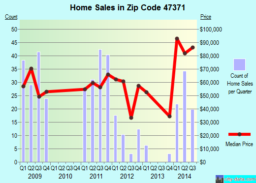 Zip code 47371 (Portland, Indiana) real estate house value trends