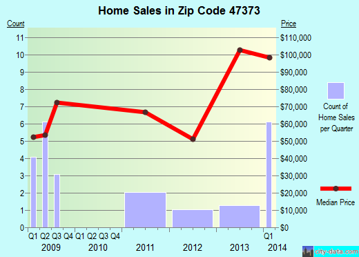 Zip code 47373 (Redkey, Indiana) real estate house value trends
