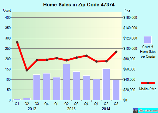 Zip code 47374 (Richmond, Indiana) real estate house value trends