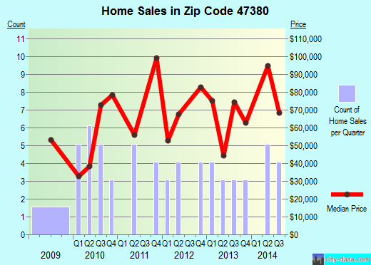 Zip code 47380 (RIDGEVILLE, Indiana) real estate house value trends