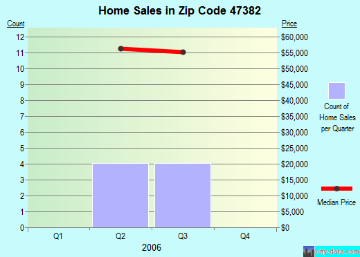 Zip code 47382 (Saratoga, Indiana) real estate house value trends