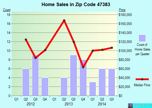 Zip code 47383 (SELMA, Indiana) real estate house value trends