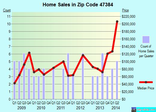 Zip code 47384 (SHIRLEY, Indiana) real estate house value trends