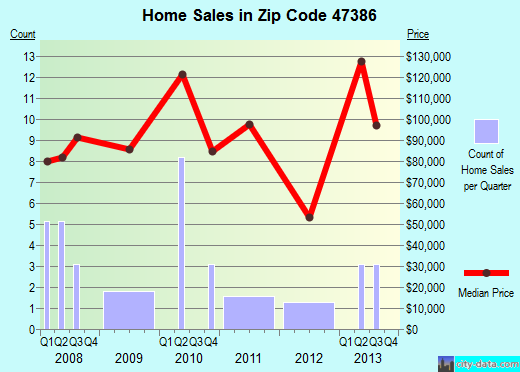 Zip code 47386 (Springport, Indiana) real estate house value trends