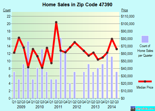 Zip code 47390 (Union City, Indiana) real estate house value trends