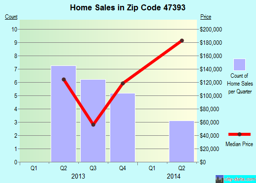 Zip code 47393 (, Indiana) real estate house value trends