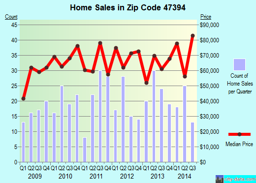 Zip code 47394 (WINCHESTER, Indiana) real estate house value trends