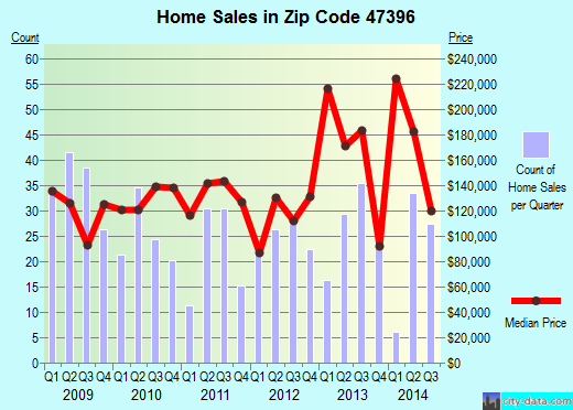 Zip code 47396 (Yorktown, Indiana) real estate house value trends