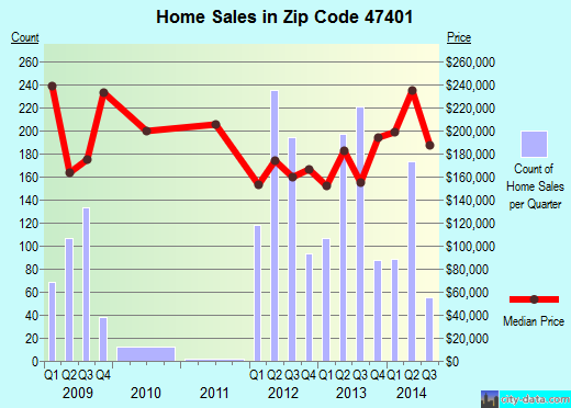 Zip code 47401 (BLOOMINGTON, Indiana) real estate house value trends