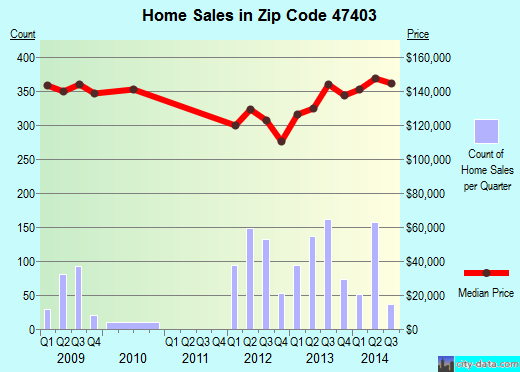 Zip code 47403 (BLOOMINGTON, Indiana) real estate house value trends