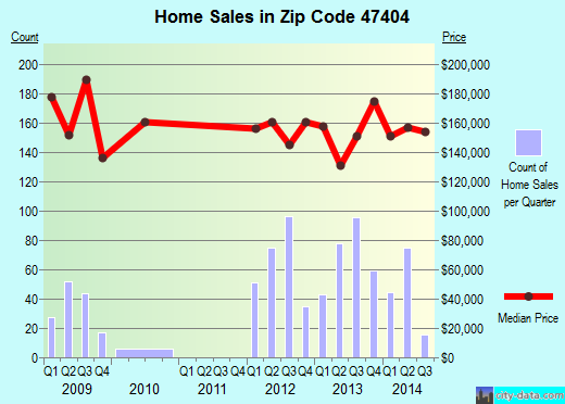 Zip code 47404 (Bloomington, Indiana) real estate house value trends