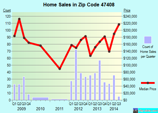 Zip code 47408 (BLOOMINGTON, Indiana) real estate house value trends