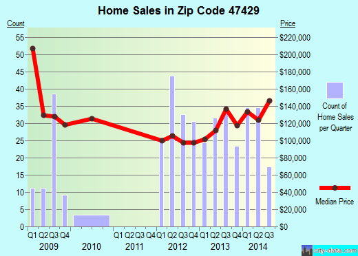 Zip code 47429 (ELLETTSVILLE, Indiana) real estate house value trends