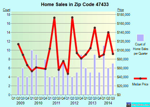 Zip code 47433 (Gosport, Indiana) real estate house value trends