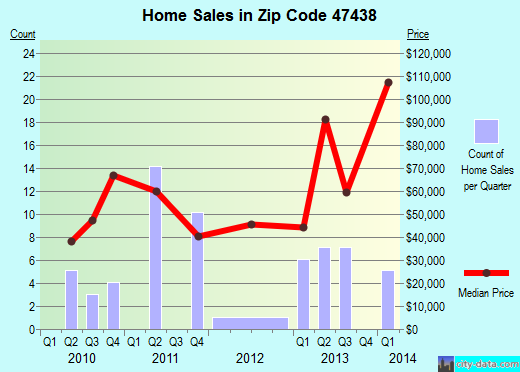 Zip code 47438 (Jasonville, Indiana) real estate house value trends