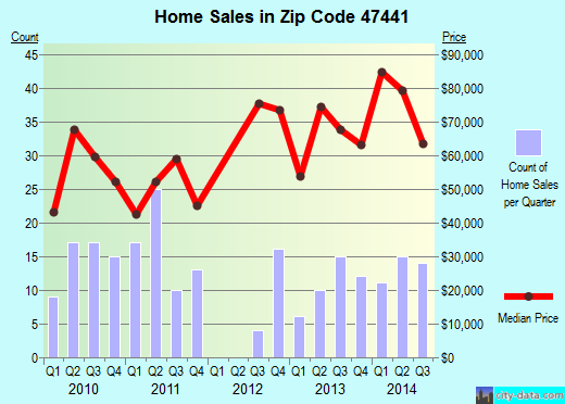 Zip code 47441 (Linton, Indiana) real estate house value trends