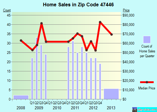 Zip code 47446 (Mitchell, Indiana) real estate house value trends