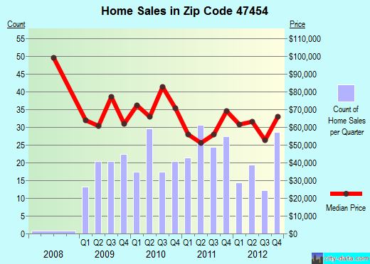 Zip code 47454 (Paoli, Indiana) real estate house value trends
