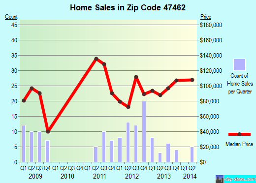 Zip code 47462 (, Indiana) real estate house value trends