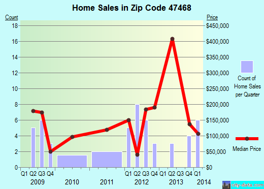 Zip code 47468 (, Indiana) real estate house value trends