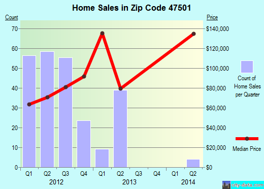 Zip code 47501 (Washington, Indiana) real estate house value trends