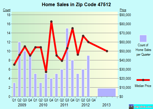 Zip code 47512 (Bicknell, Indiana) real estate house value trends