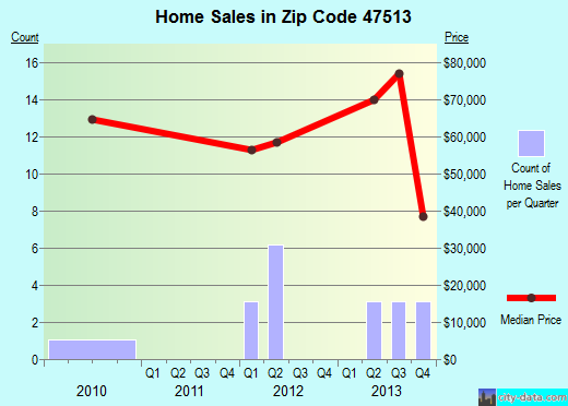 Zip code 47513 (Birdseye, Indiana) real estate house value trends