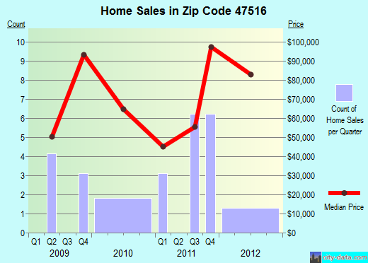 Zip code 47516 (Bruceville, Indiana) real estate house value trends