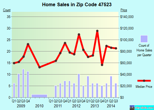 Zip code 47523 (Dale, Indiana) real estate house value trends
