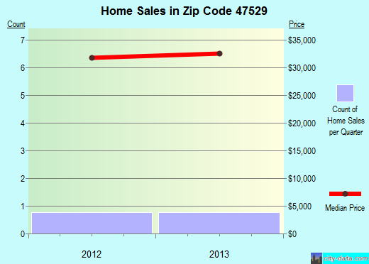 Zip code 47529 (Elnora, Indiana) real estate house value trends
