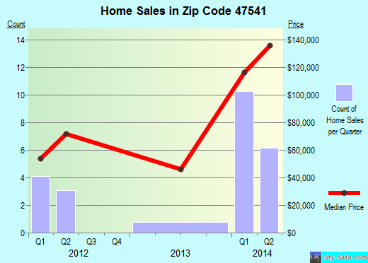 Zip code 47541 (Holland, Indiana) real estate house value trends