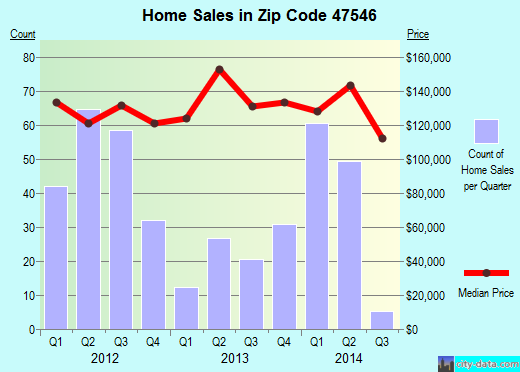 Zip code 47546 (Jasper, Indiana) real estate house value trends