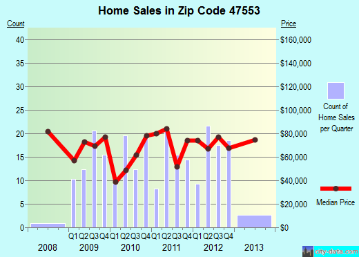 Zip code 47553 (Loogootee, Indiana) real estate house value trends