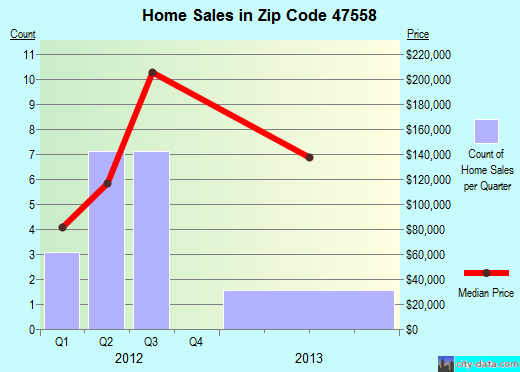 Zip code 47558 (Montgomery, Indiana) real estate house value trends