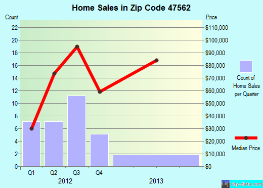 Zip code 47562 (Odon, Indiana) real estate house value trends