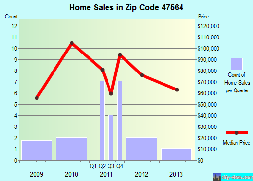 Zip code 47564 (, Indiana) real estate house value trends