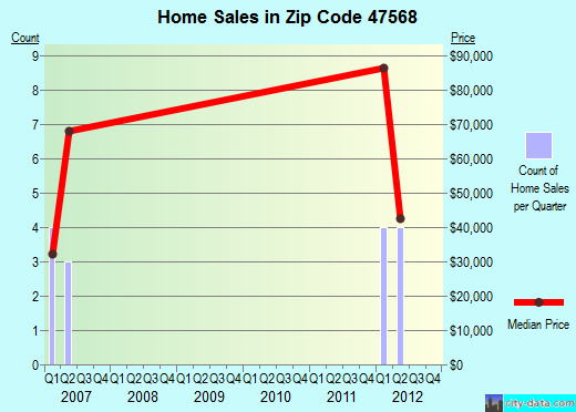 Zip code 47568 (Plainville, Indiana) real estate house value trends