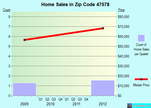 Zip code 47578 (Sandborn, Indiana) real estate house value trends