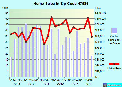 Zip code 47586 (Tell City, Indiana) real estate house value trends